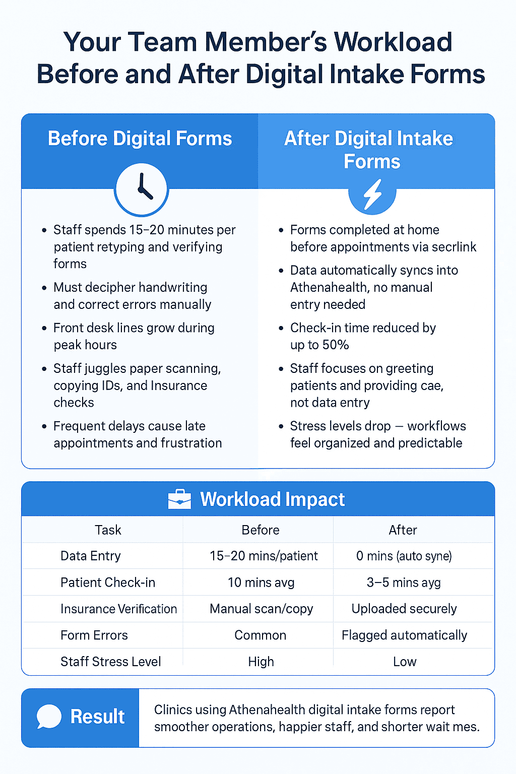 The impact of digital forms over paper-based especially with your healthcare staff's workload