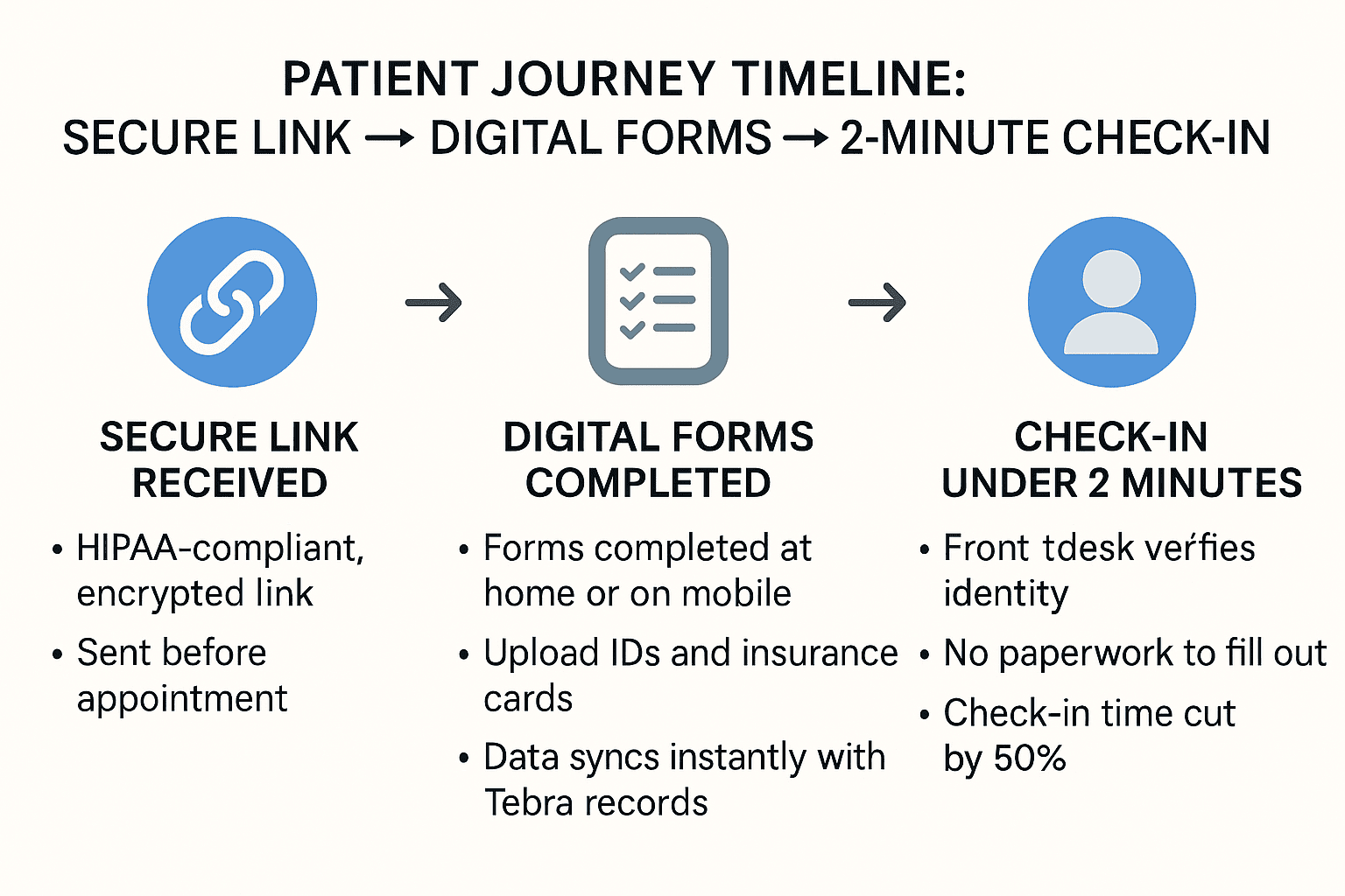A simplified patient journey once you go from paper to digital intake forms