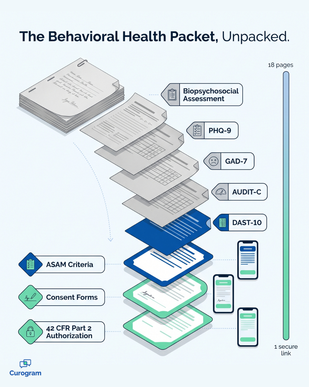 Infographic unpacking an 18-page behavioral health intake packet into mobile digital forms