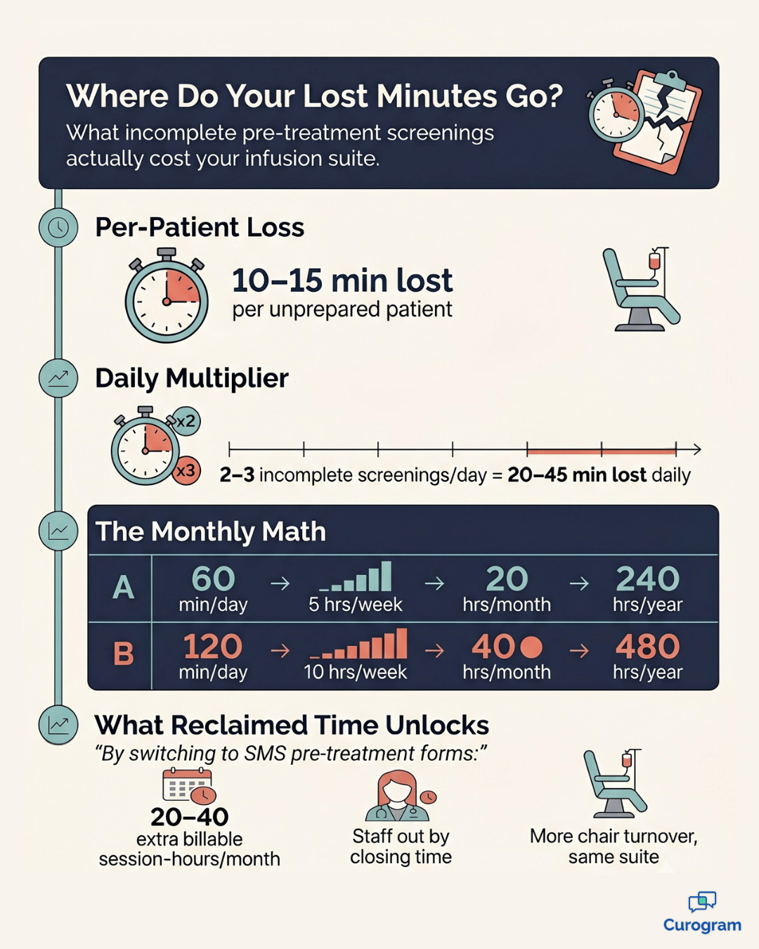 Infographic showing monthly clinical time recovered with SMS pre-treatment forms for Osmind practices