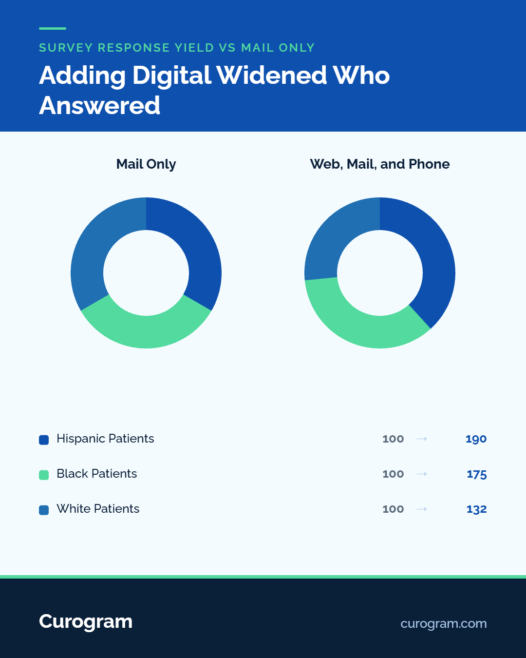 Chart showing survey response yield rose most for Hispanic and Black patients when digital channels were added to mail