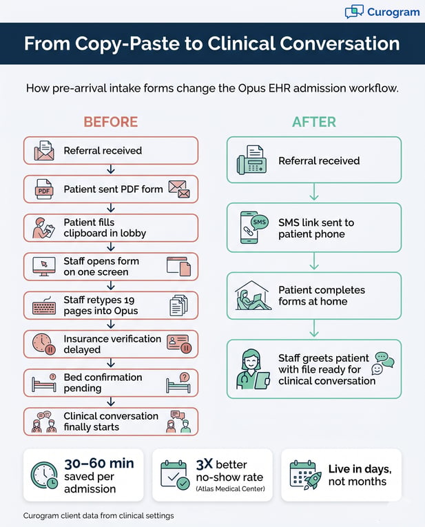 Opus EHR patient intake comparison: Manual 8-step vs. streamlined 4-step digital workflow