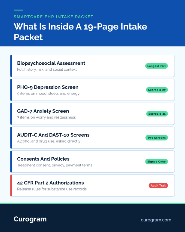 Infographic explaining what is inside a behavioral health intake packet