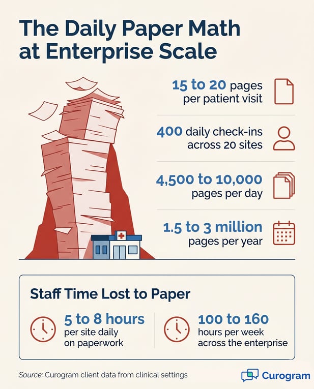 Infographic detailing high paper volume and staff time lost in a healthcare enterprise