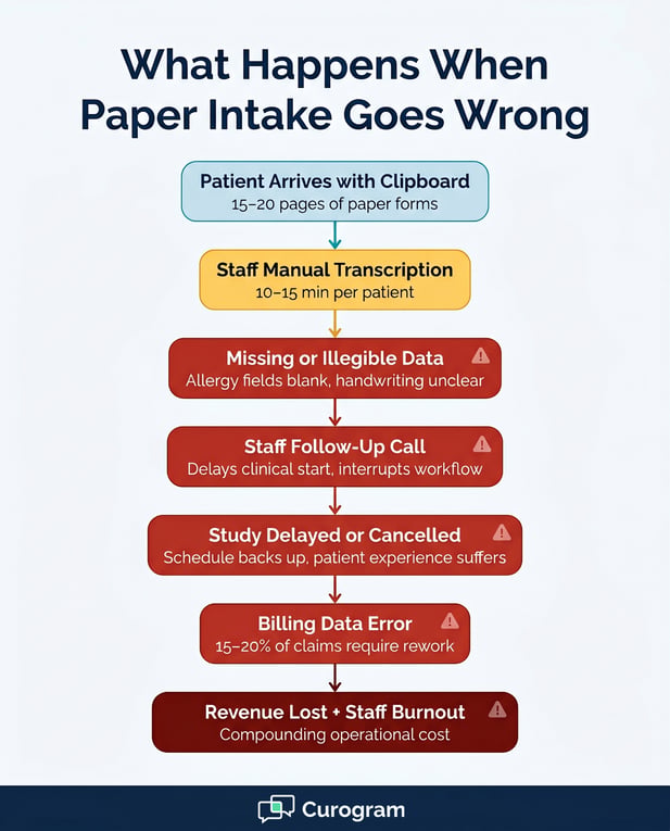 Infographic: problems with paper-based patient intake, showing failure chain