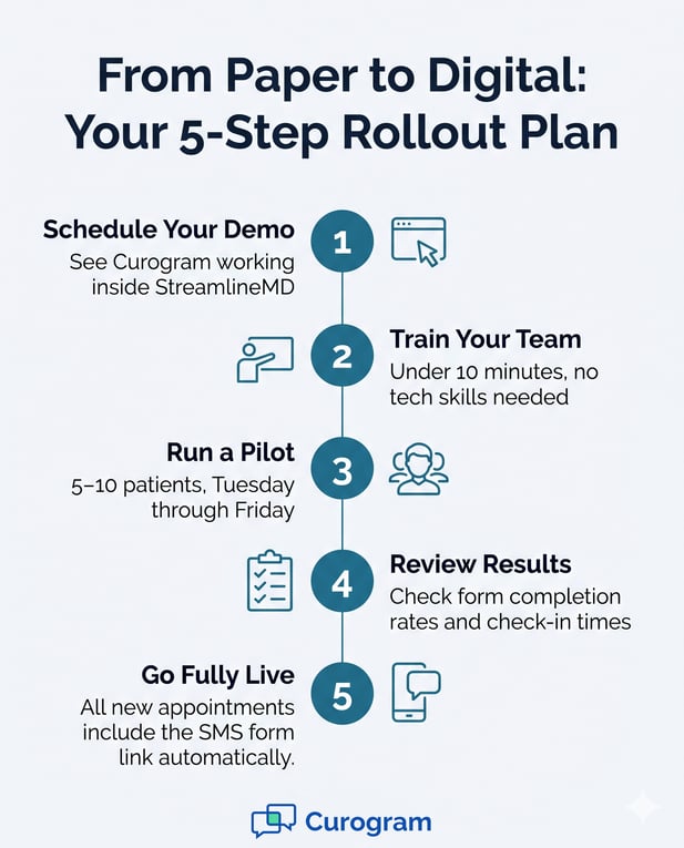 5-step infographic for rolling out Curogram digital forms, starting with a demo in StreamlineMD