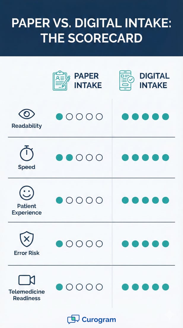 Infographic comparing paper vs digital patient intake scorecard for clinics
