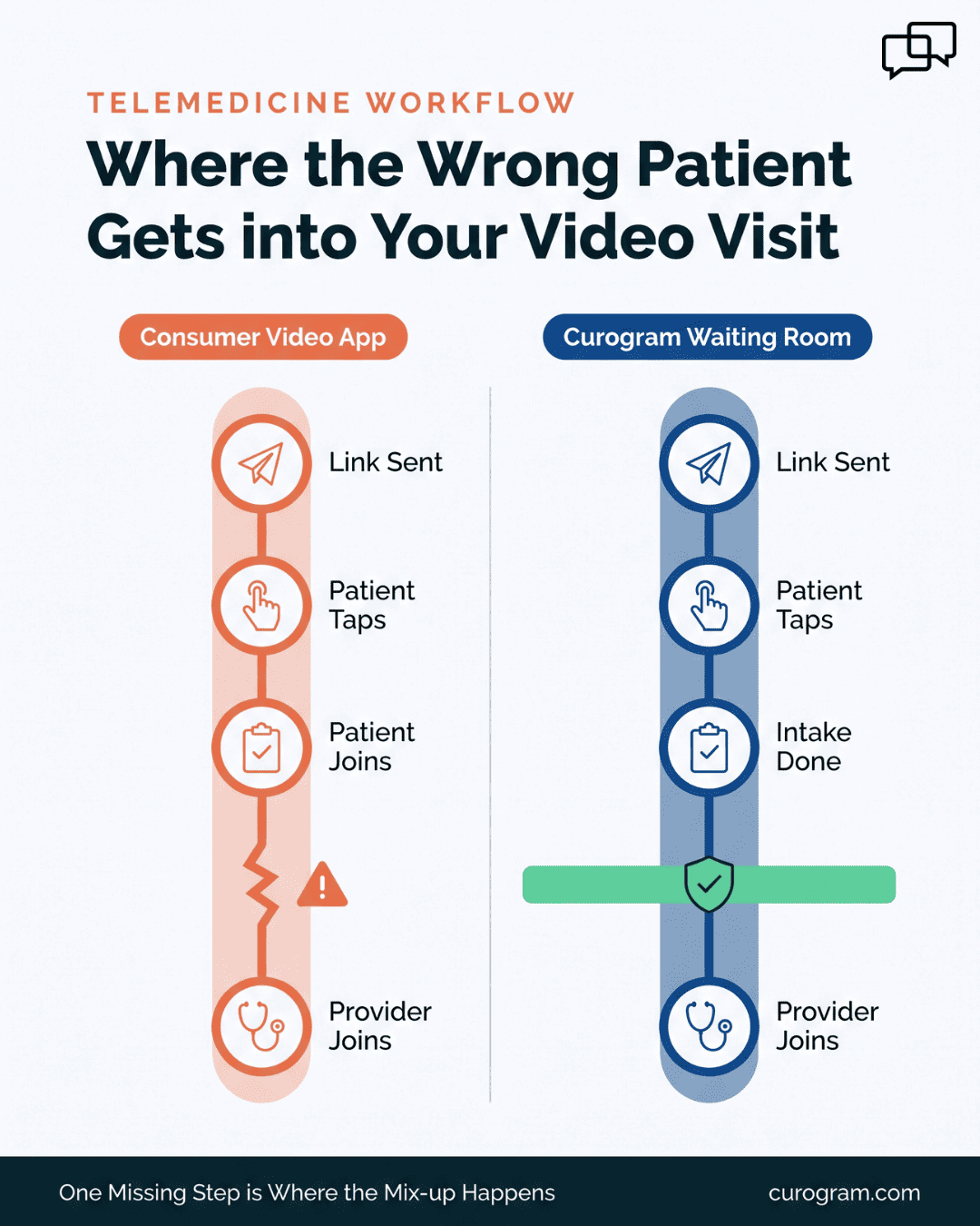 Infographic compares a consumer video call with a Curogram virtual waiting room before an eClinicalWorks visit
