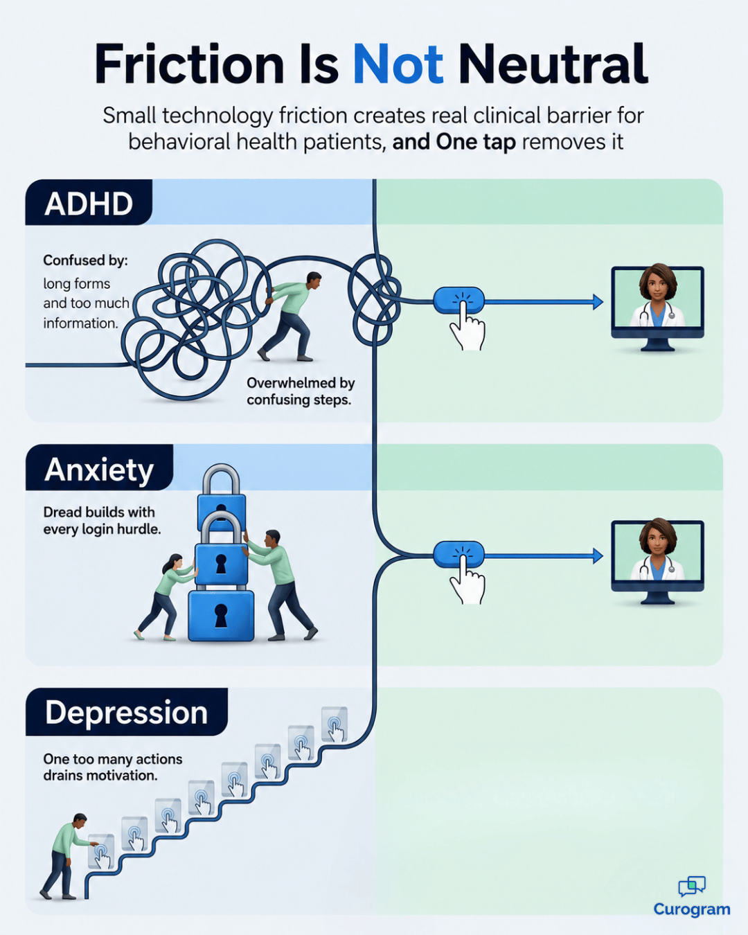 Infographic: how login friction blocks behavioral health telehealth access