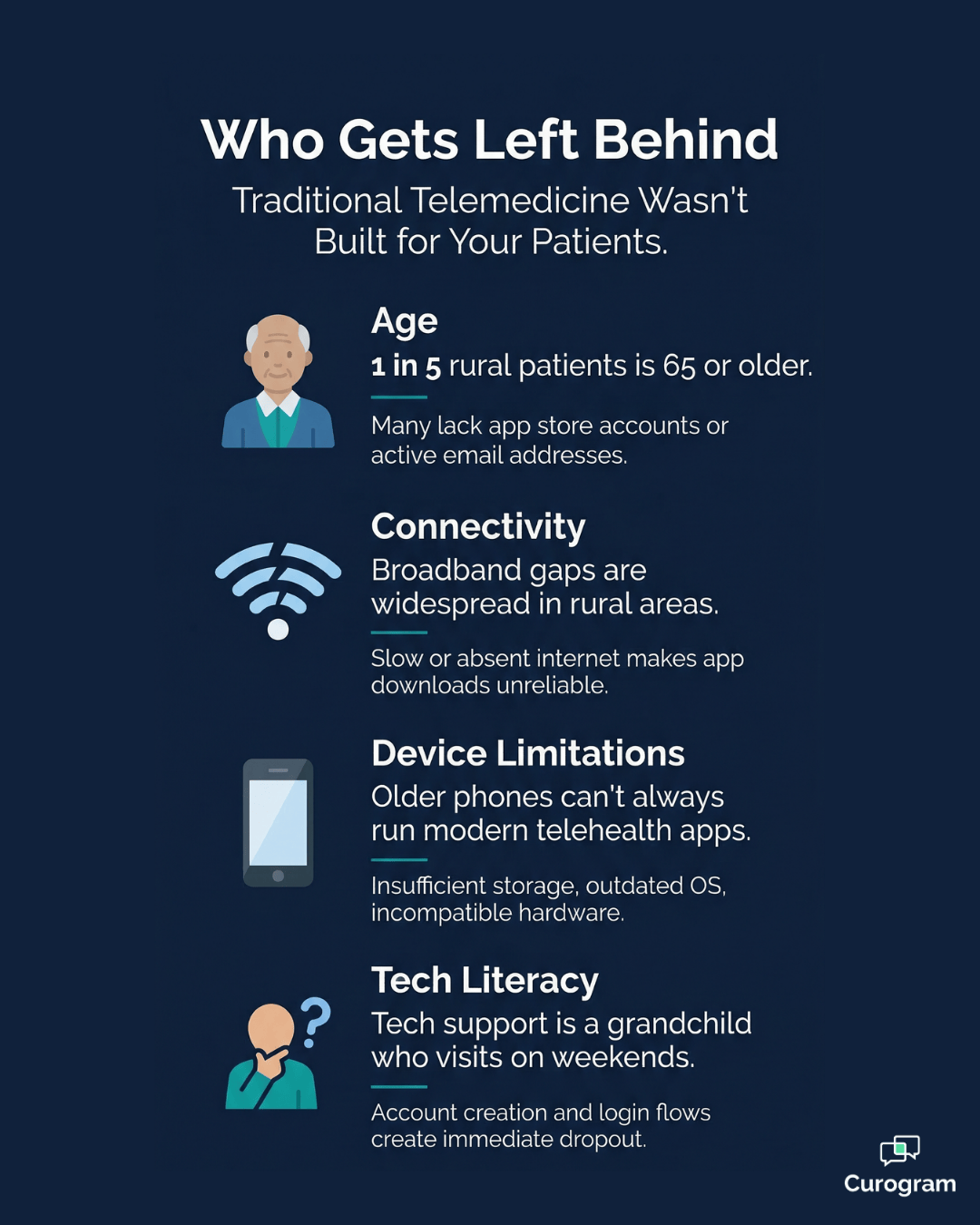 Infographic showing barriers rural elderly patients face with traditional telemedicine apps