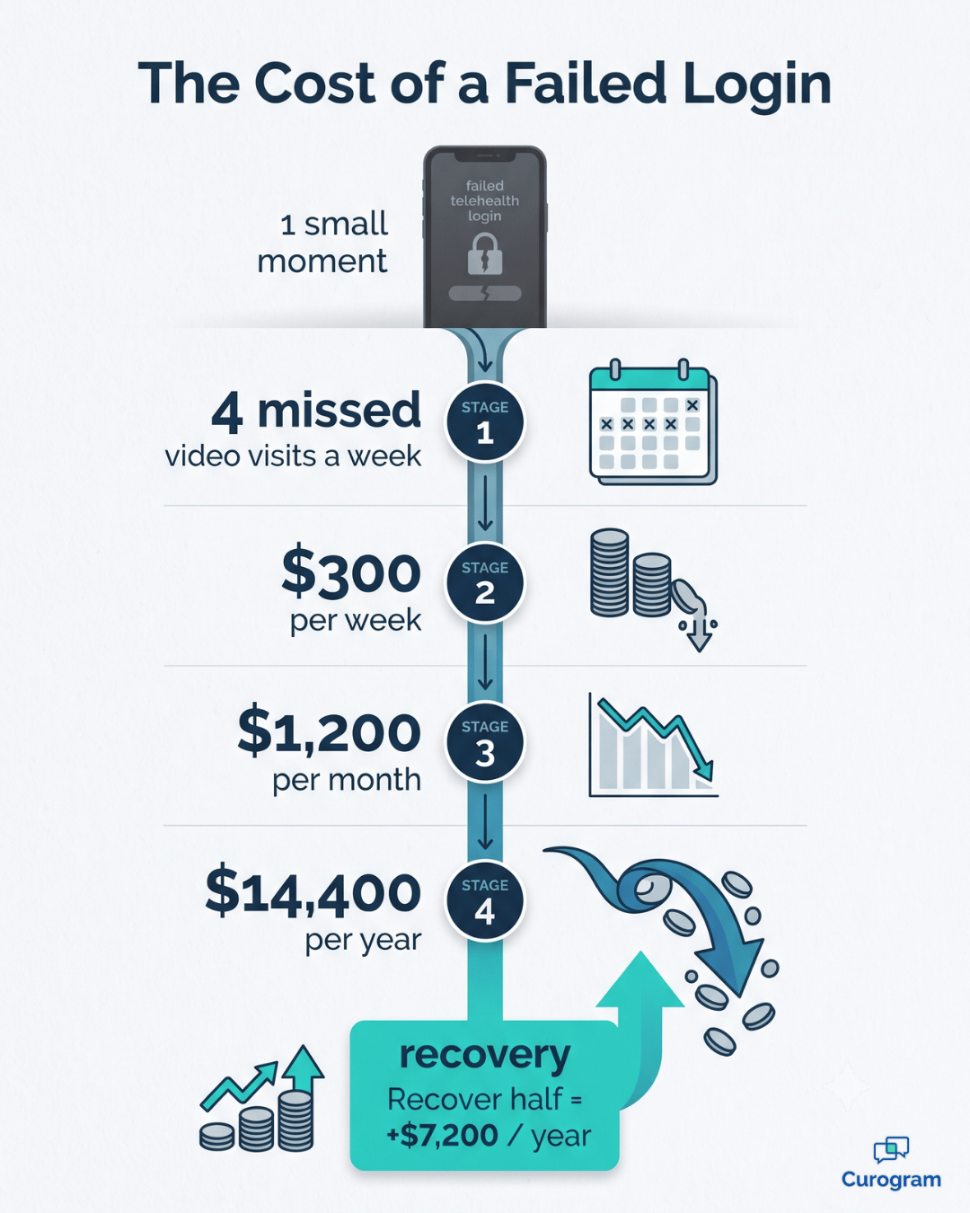 Infographic: yearly revenue eCW practices lose to failed telehealth logins