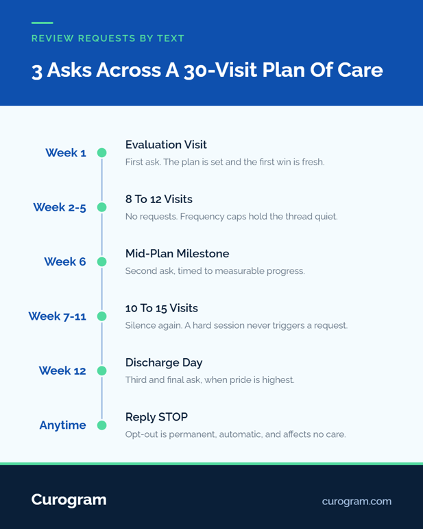 Timeline infographic showing 3 text review requests across a 30-visit patient plan of care