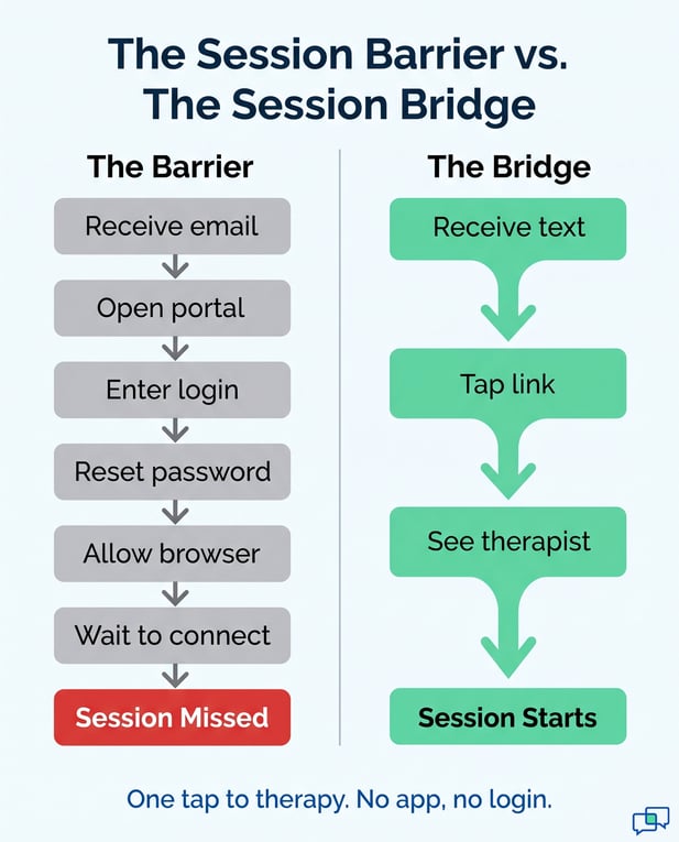 Infographic: Session Barrier vs. Session Bridge comparison for accessing therapy