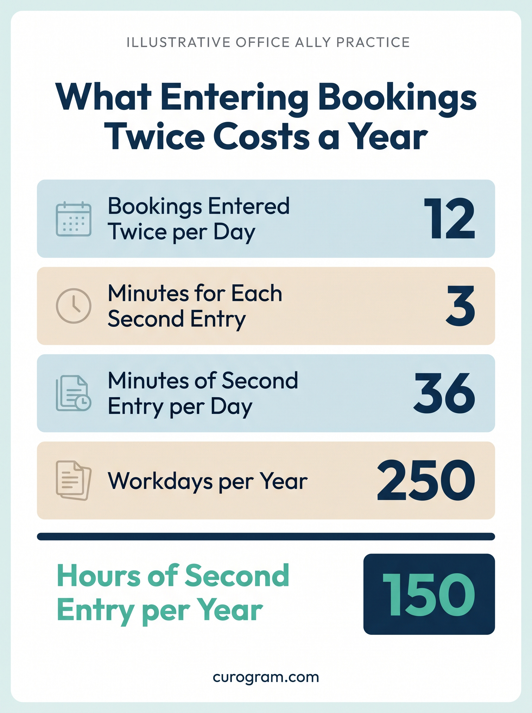Infographic showing the yearly cost of manual booking data entry errors