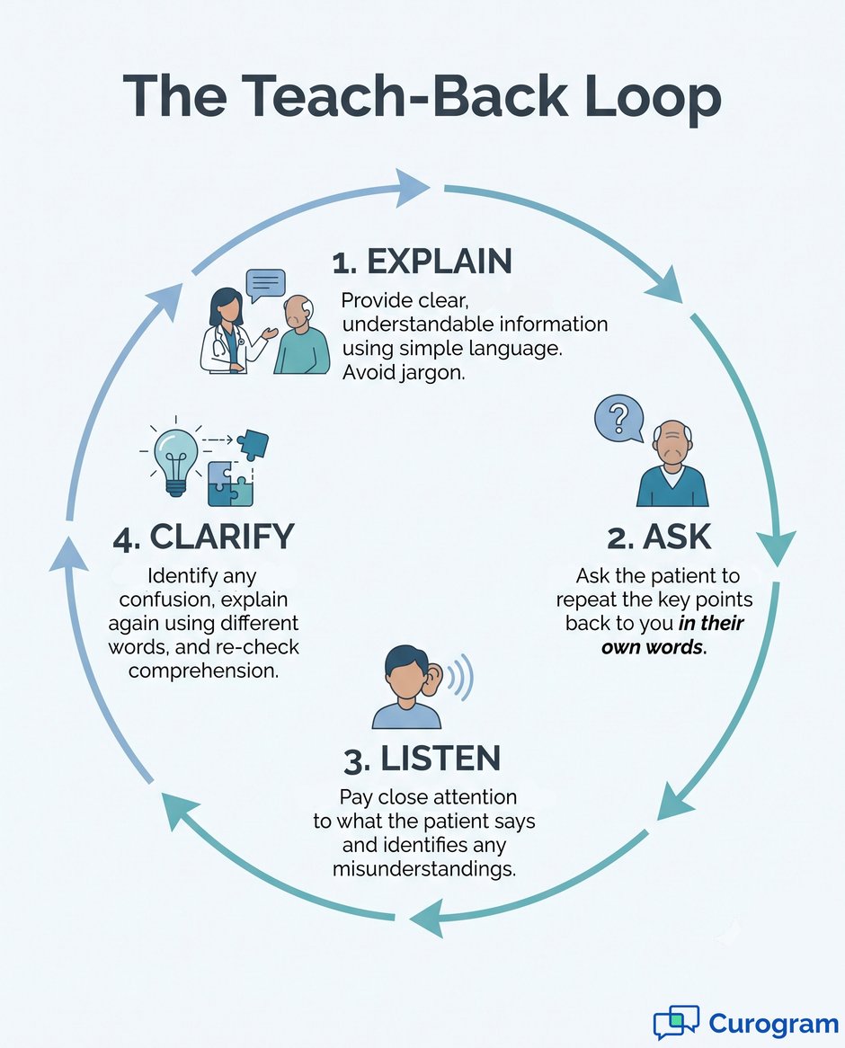 Teach-Back Loop infographic: 4-step communication process for elderly patient care