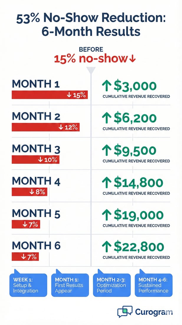 Infographic of 53% patient no-show reduction and revenue gain with Curogram over 6 months
