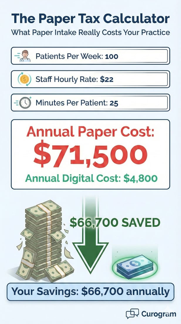 Infographic calculating $66,700 annual ROI moving from paper to digital patient intake