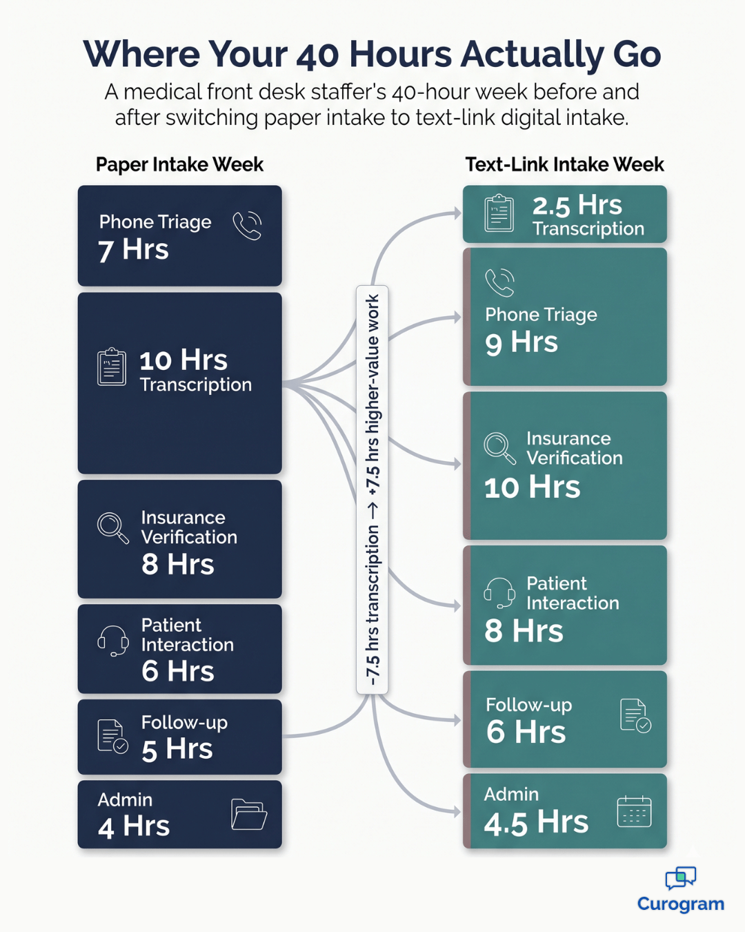 Infographic comparing paper intake vs text-link intake hours per week at Meditab IMS practices