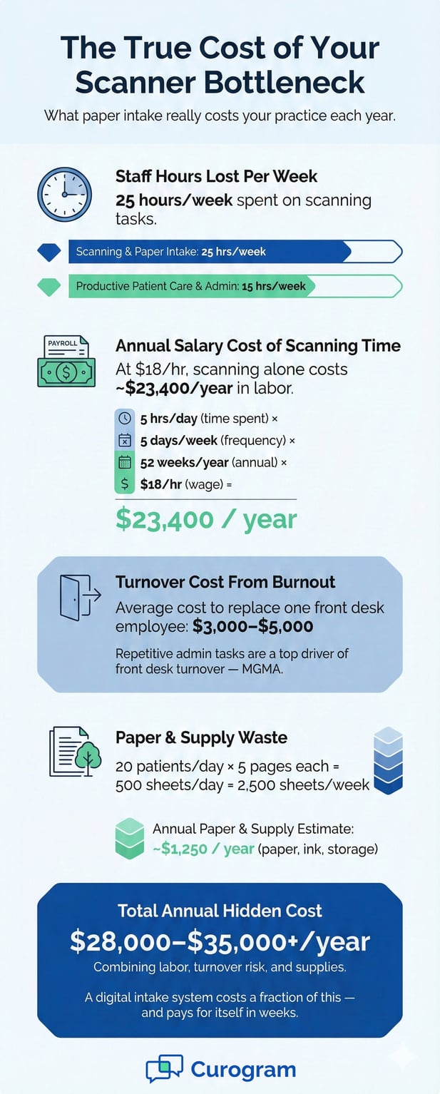 Infographic detailing the annual labor and supply costs of manual medical document scanning