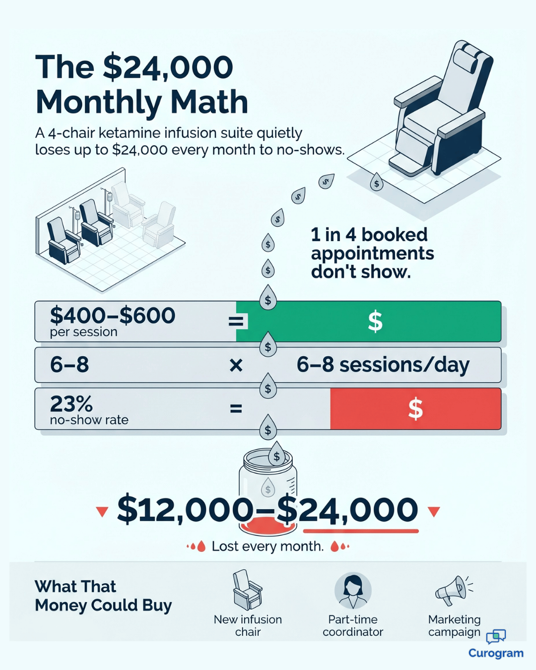 Infographic showing how no-shows cost ketamine infusion suites $24,000 monthly