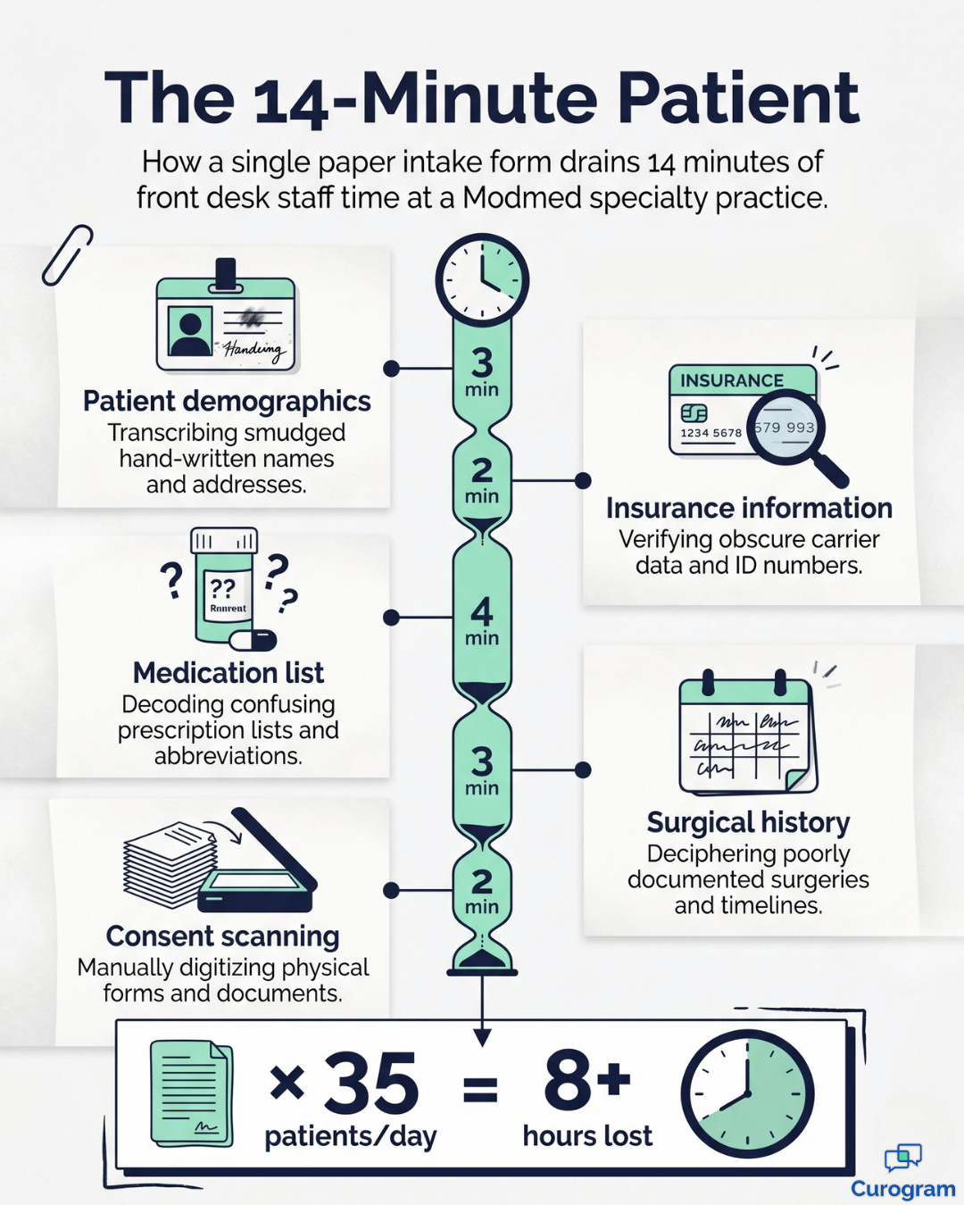 Timeline infographic showing 14 minutes of front desk paper intake data entry in Modmed practice