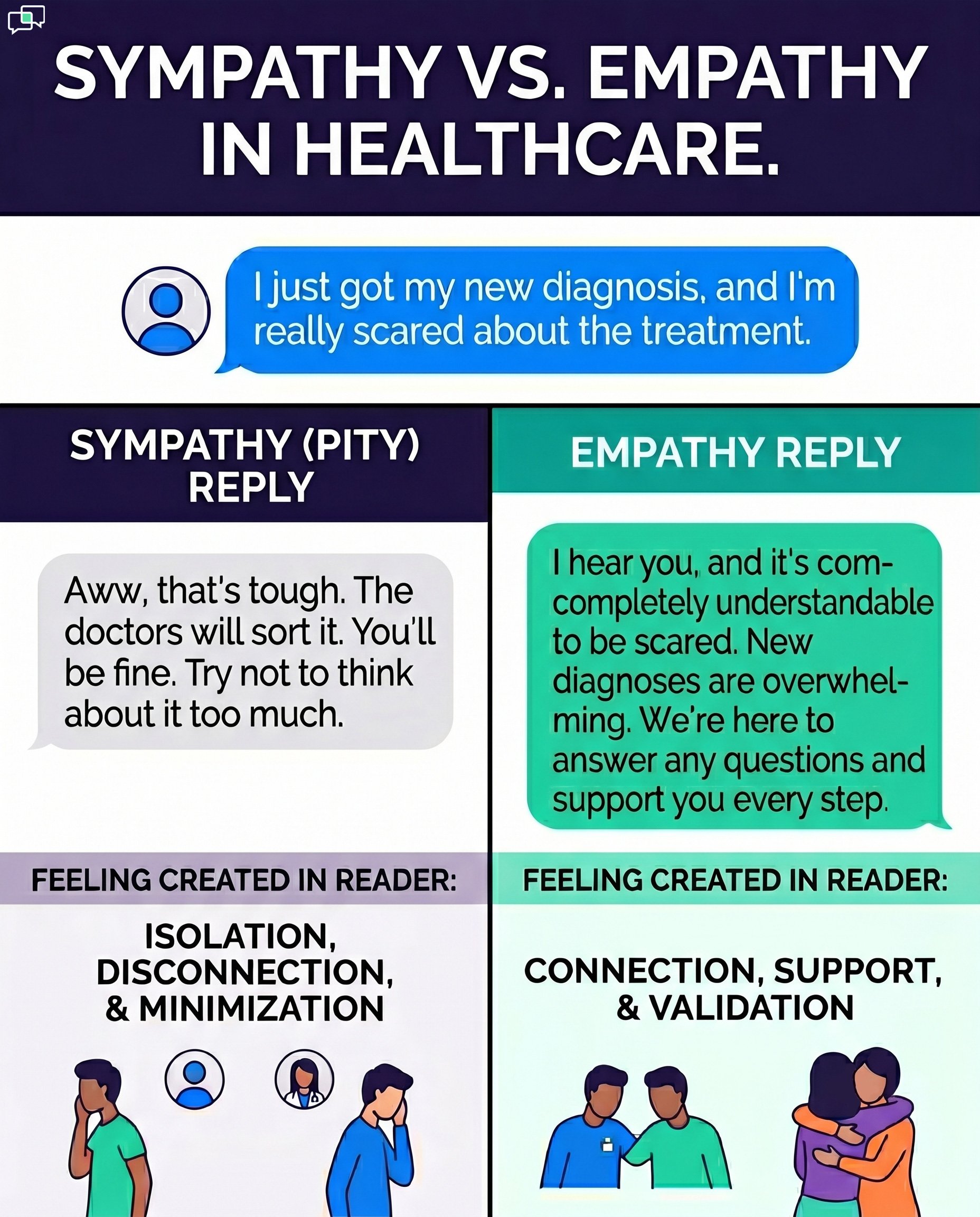 Side-by-side infographic comparing sympathy vs empathy in healthcare text message responses
