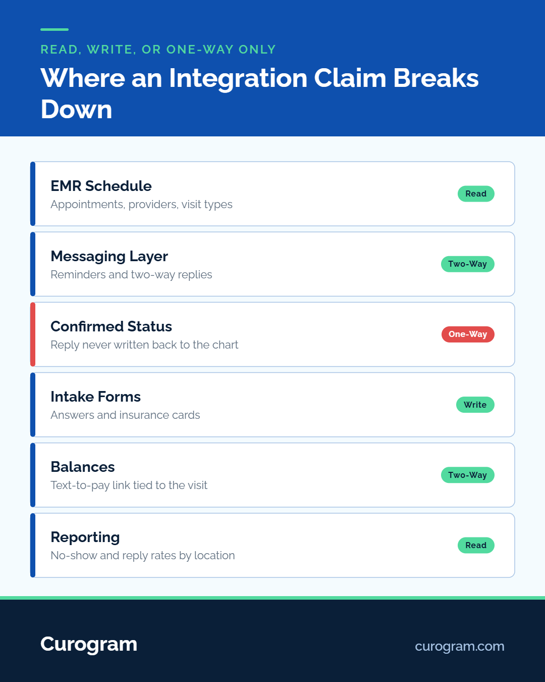 Diagram showing where EMR integration fails across clinical workflows