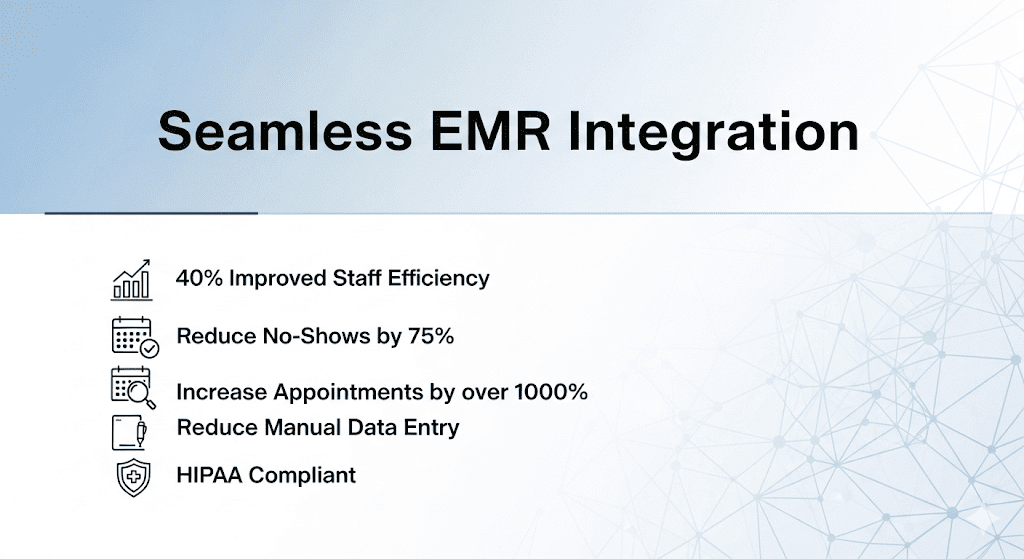 A high-level summary of the EMR integration benefits for administrators of healthcare practices