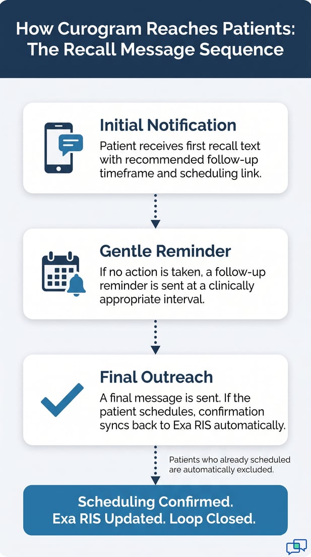 Curogram patient recall sequence: automated text message workflow