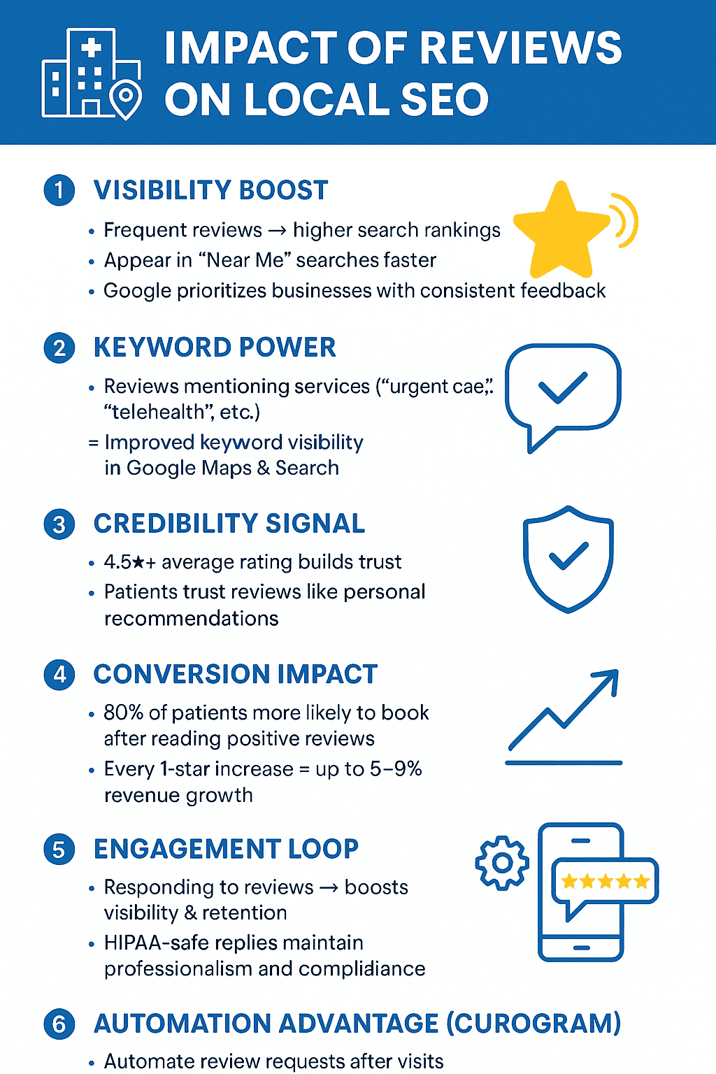 How getting more online reviews improves the SEO visibility of your clinic.