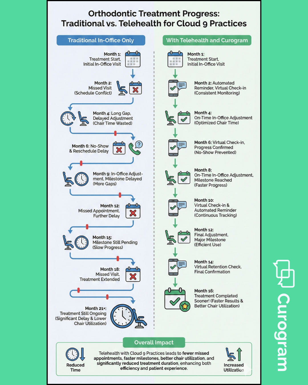 Timeline infographic comparing Cloud 9 ortho treatment with and without telehealth and Curogram.