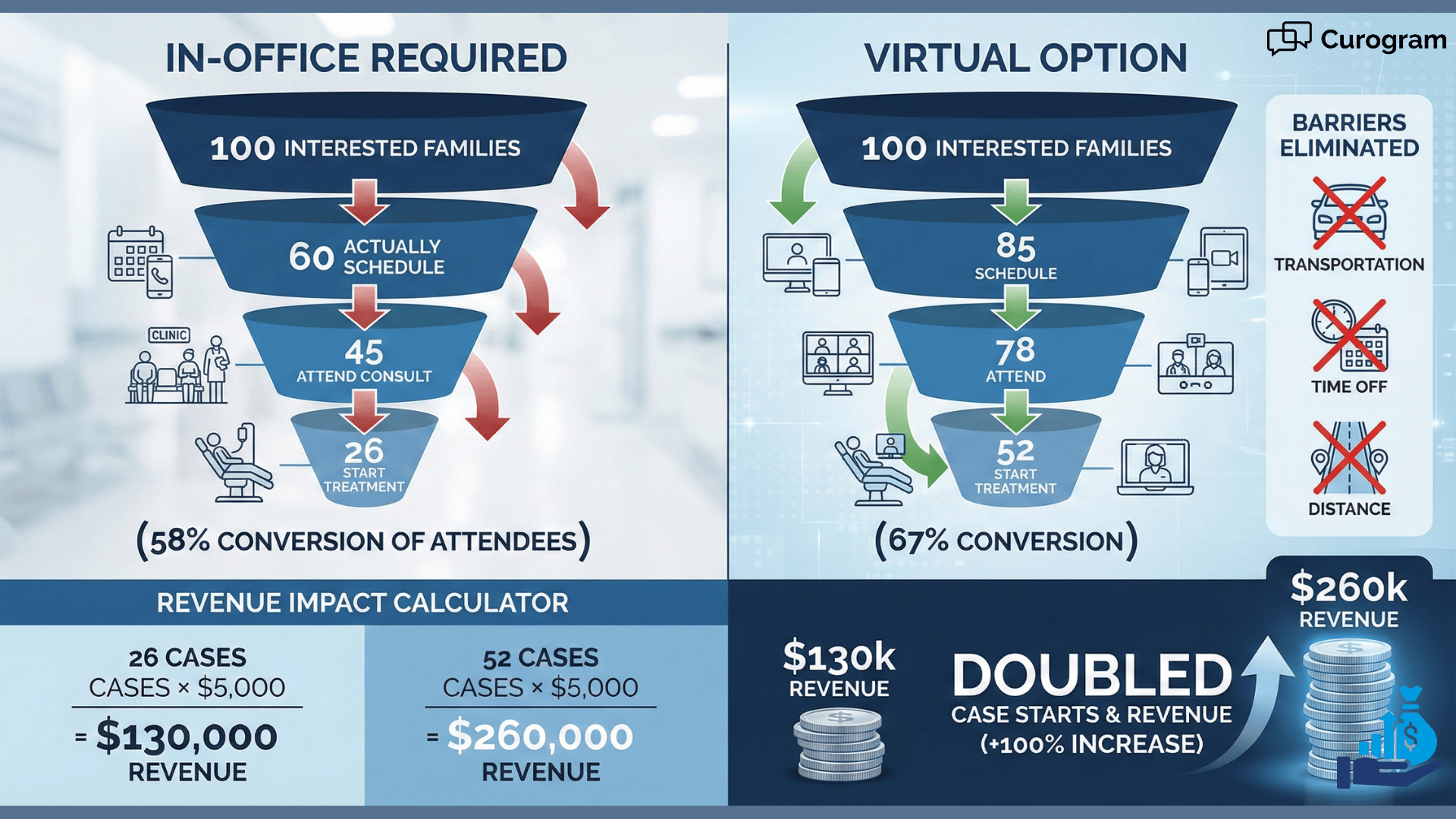 Orthodontic funnel graphic showing expand access Dolphin telehealth and revenue growth benefits