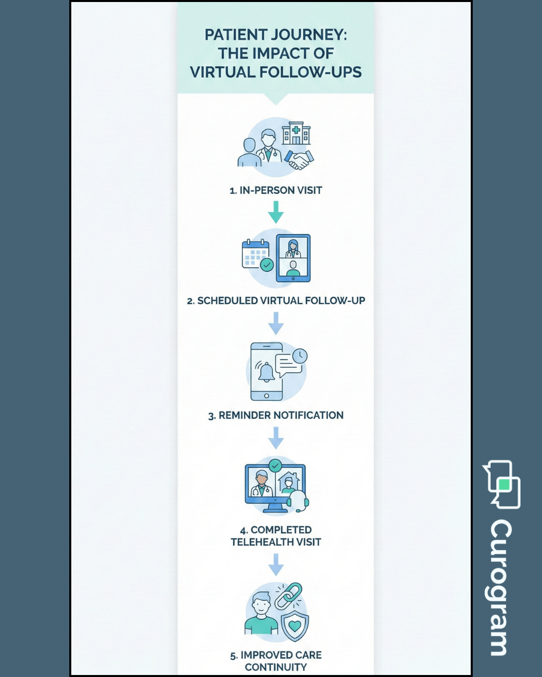 Patient journey showing virtual DrChrono follow-ups improving care continuity and engagement