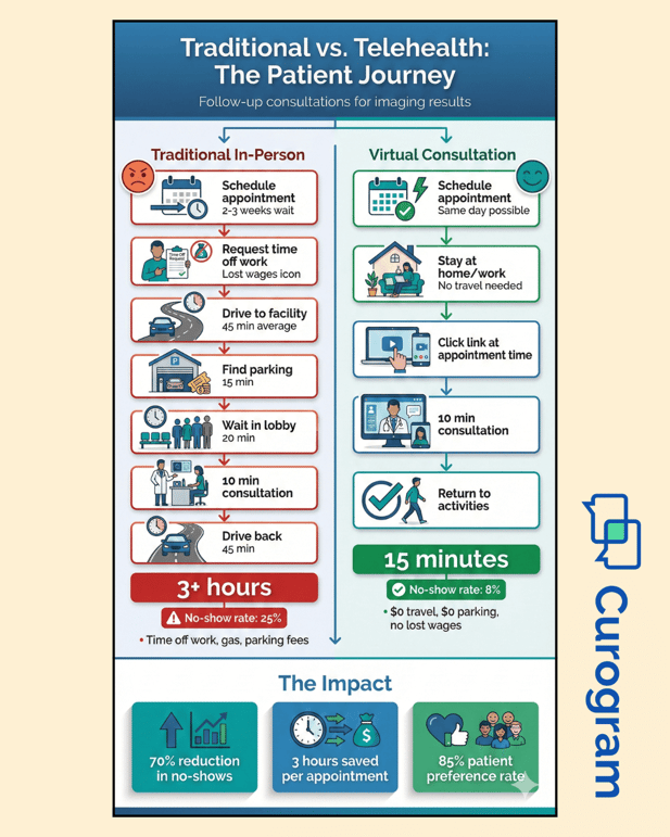 Infographic comparing traditional vs telehealth patient journeys for imaging consultations