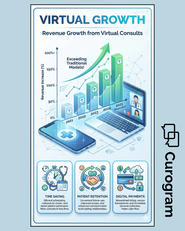 Virtual consult revenue growth chart showing telehealth benefits for medical practices