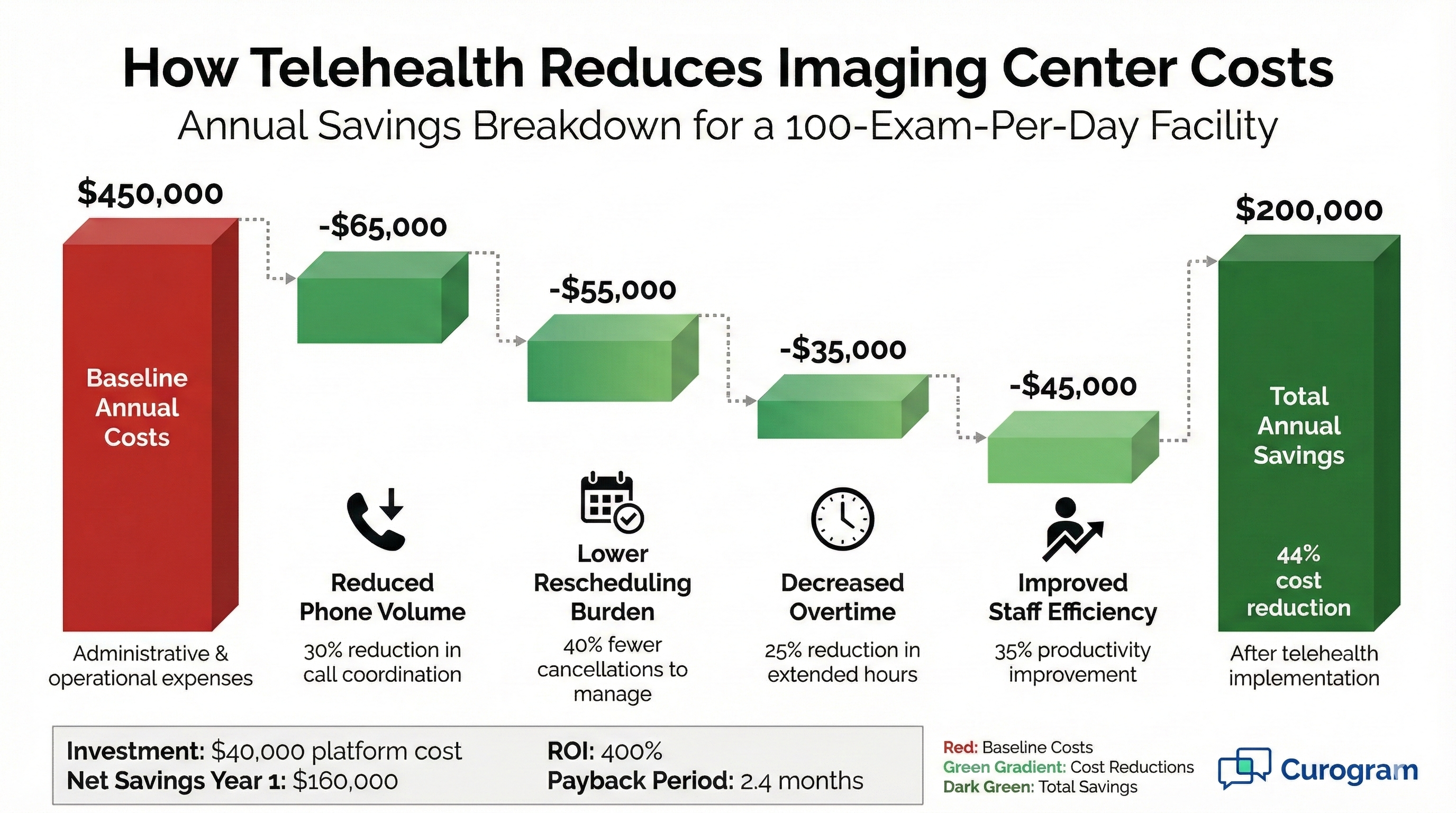 Telehealth cost reduction waterfall chart showing 44% savings for imaging centers