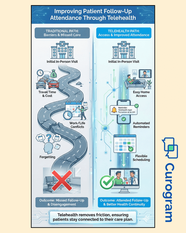 Patient journey showing how telehealth improves follow-up attendance and reduces missed visits