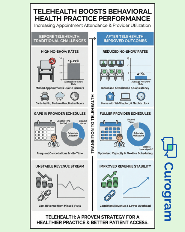 Telehealth improves appointment attendance and provider utilization in behavioral health practices