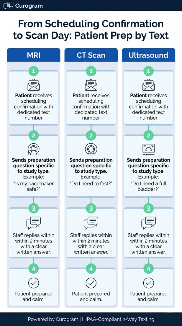 Text-based MRI patient preparation timeline with four steps