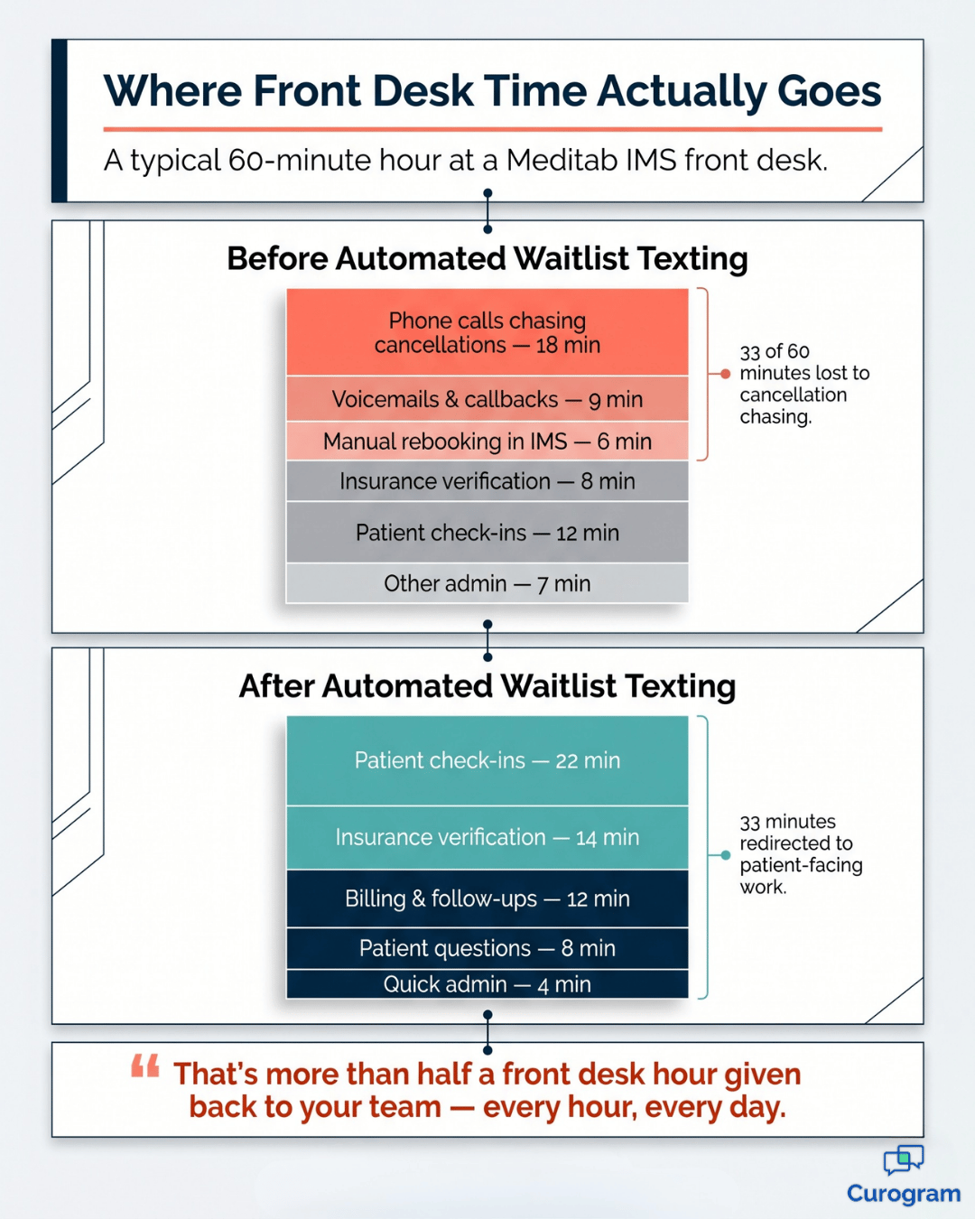 Infographic comparing front desk time use before and after automated waitlist texting at Meditab IMS practices.