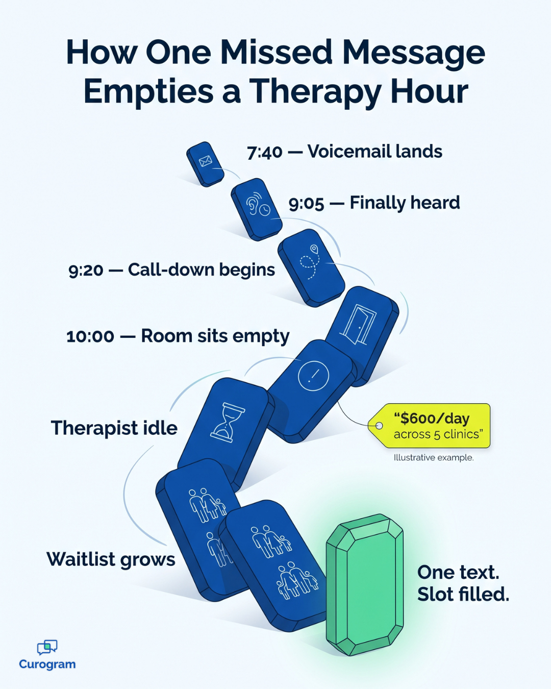 Infographic mapping the cancellation cascade that leaves therapy slots unfilled in clinics