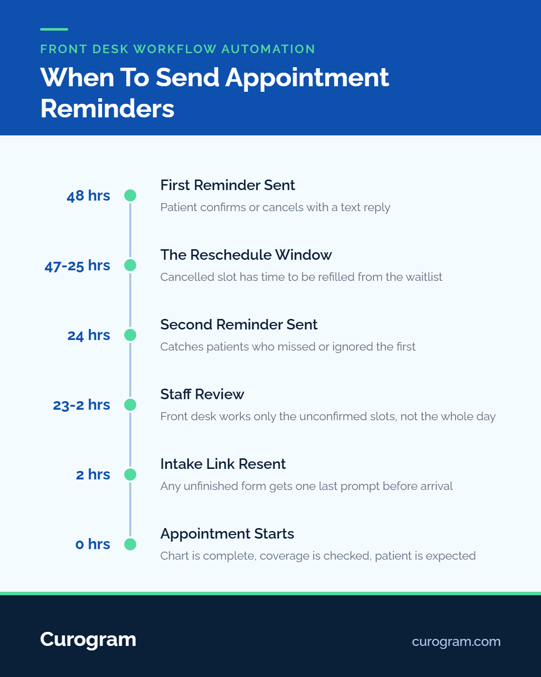 Timeline infographic specifying when to send appointment reminders