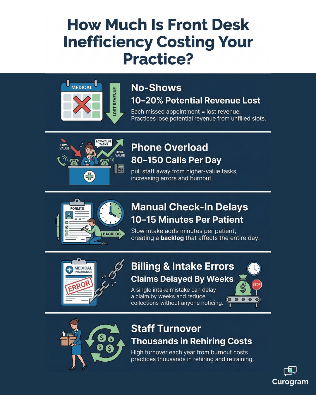 Infographic showing the hidden costs of medical front desk inefficiency