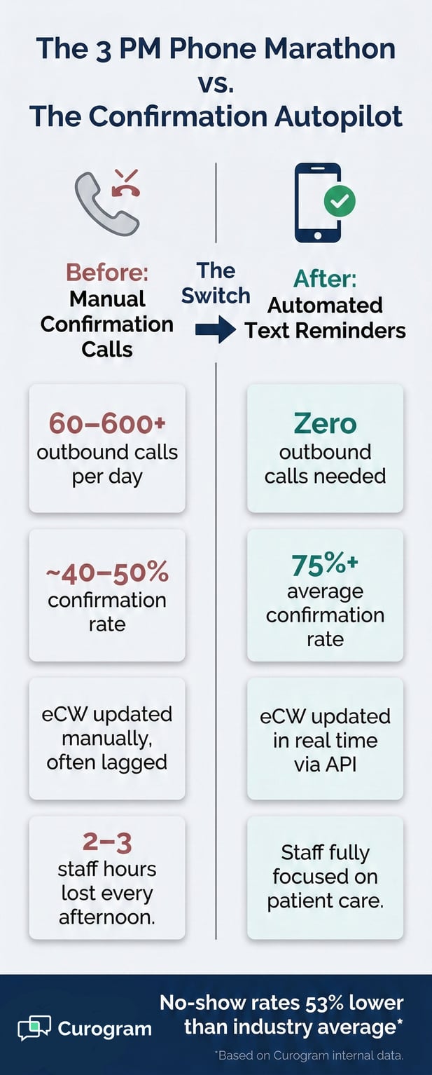 Infographic detailing benefits of automating patient appointment confirmations for medical practices