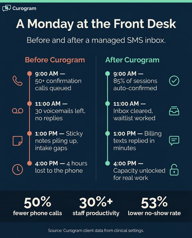 Curogram infographic comparing manual front desk workflow to automated messaging