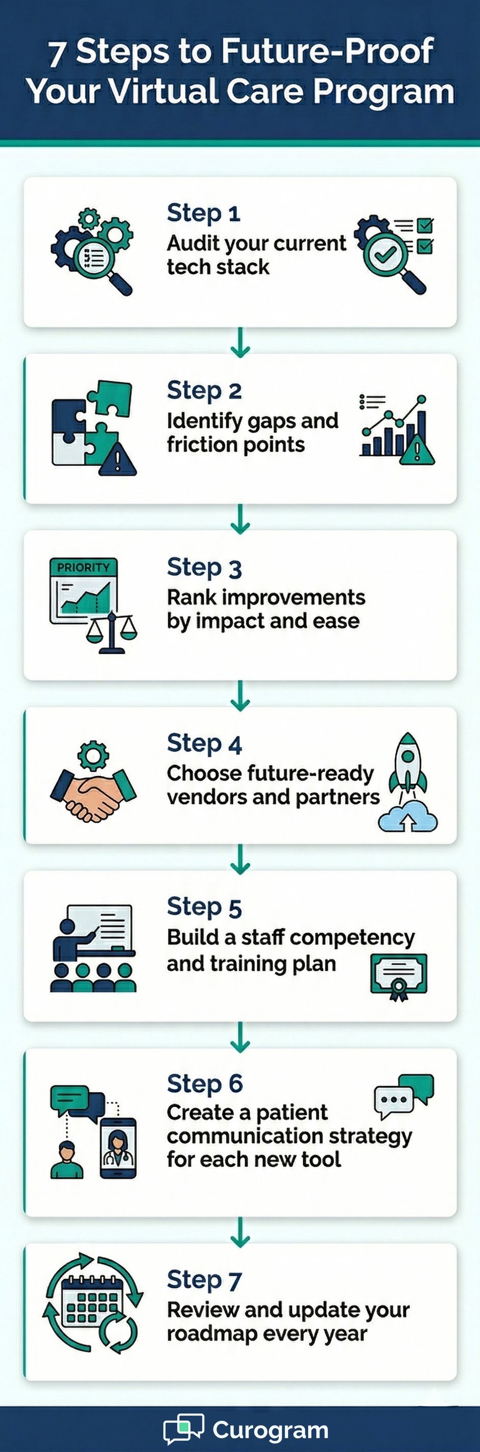 Detailed 7-step virtual care roadmap infographic by Curogram