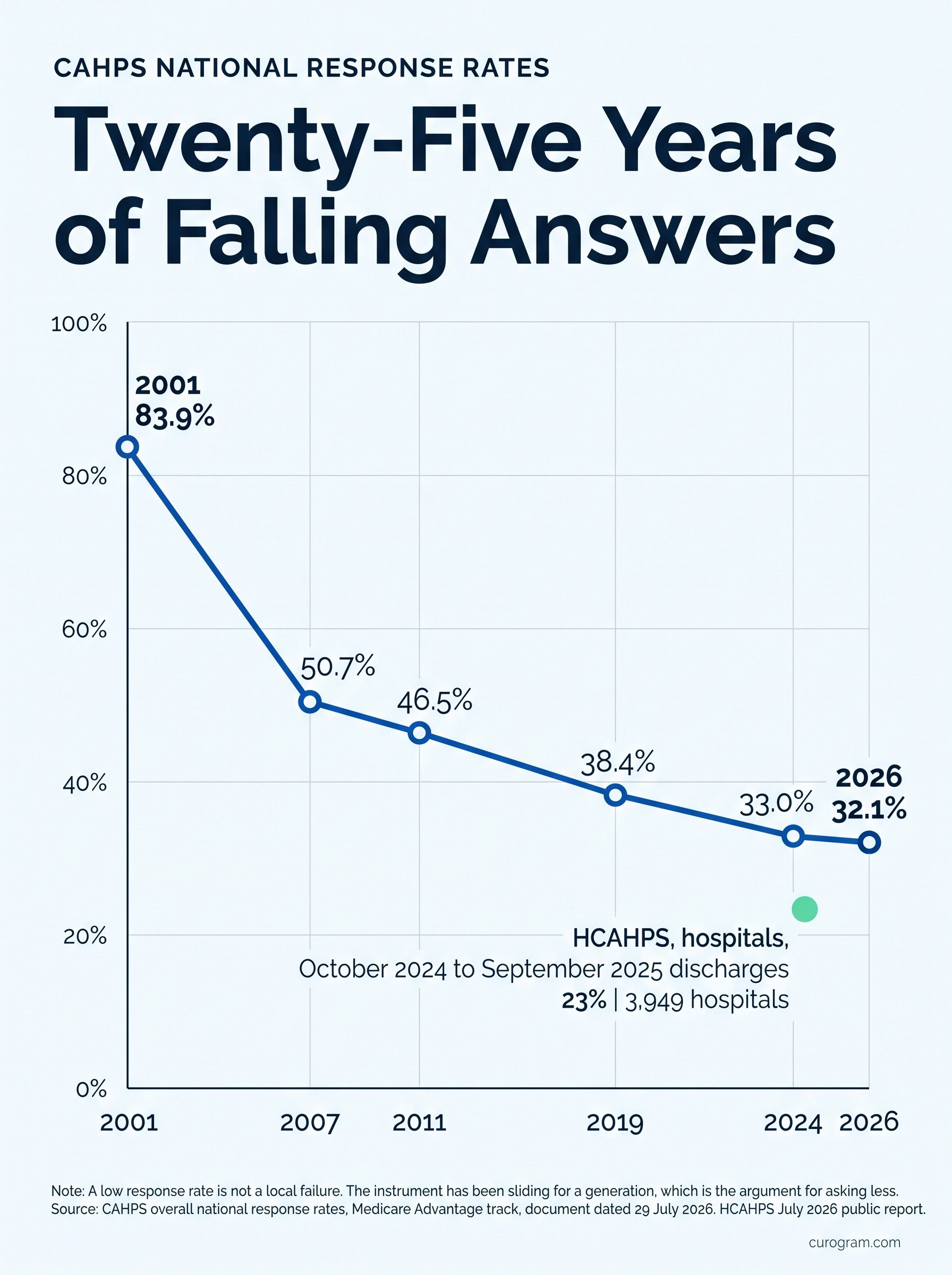 Survey response rates falling over twenty-five years, and what that means for survey length