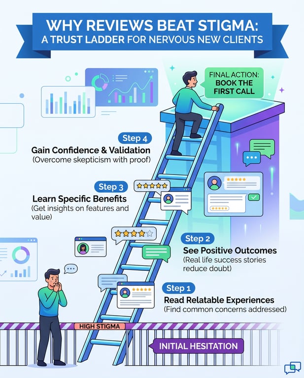 Trust ladder infographic showing how online reviews reduce behavioral health stigma
