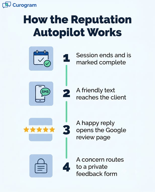 Reputation Autopilot workflow: automating patient reviews and collecting private feedback