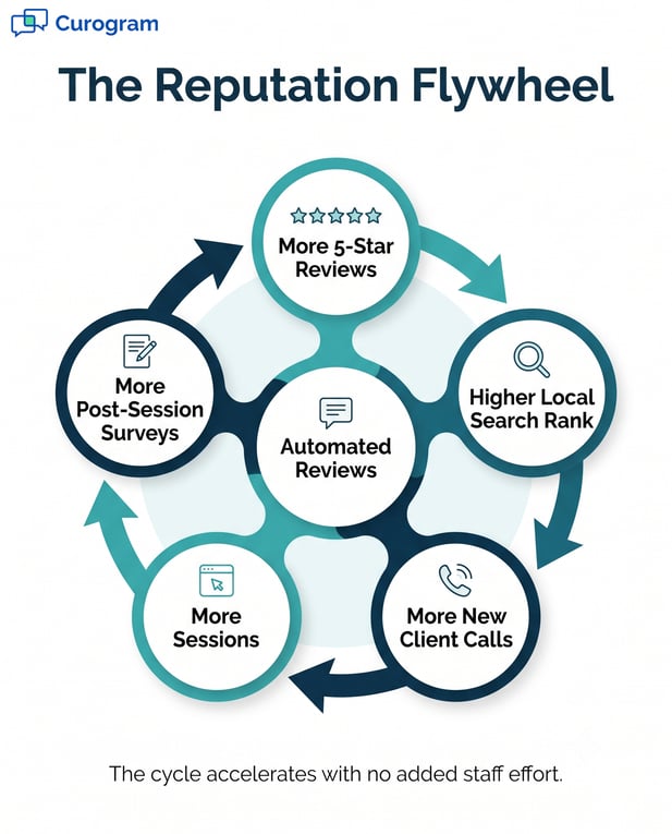 Portrait infographic diagram for a 'Reputation Flywheel' showing a self-feeding growth cycle
